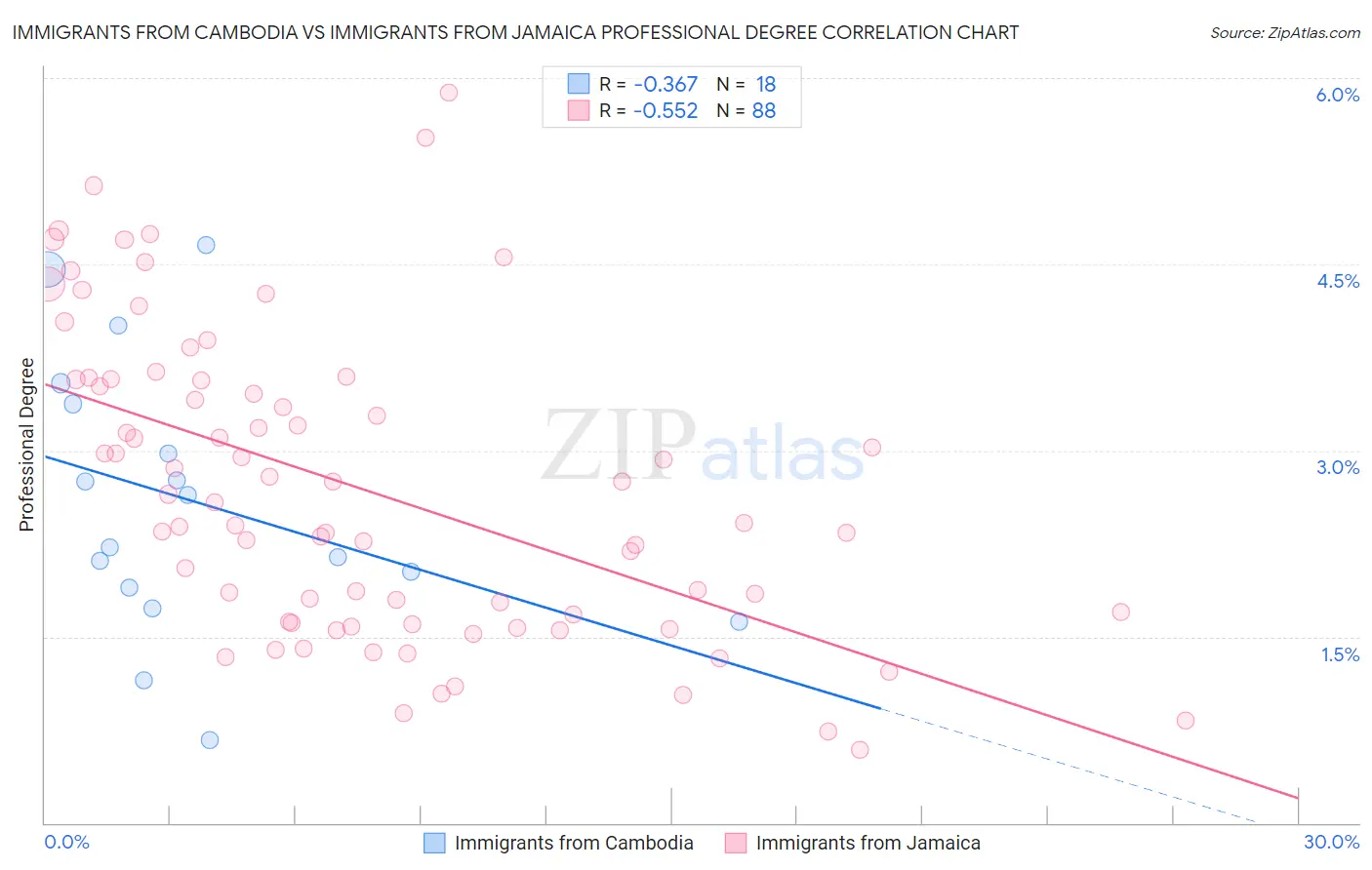 Immigrants from Cambodia vs Immigrants from Jamaica Professional Degree