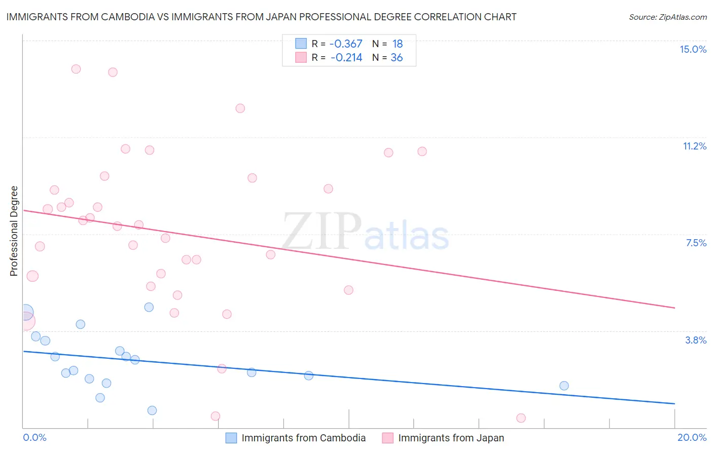 Immigrants from Cambodia vs Immigrants from Japan Professional Degree