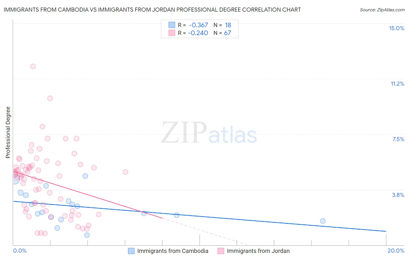 Immigrants from Cambodia vs Immigrants from Jordan Professional Degree