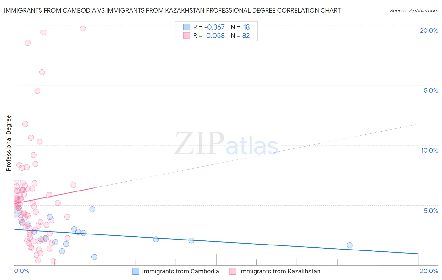 Immigrants from Cambodia vs Immigrants from Kazakhstan Professional Degree