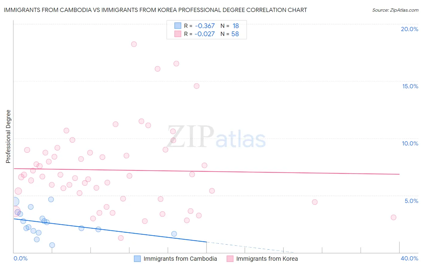 Immigrants from Cambodia vs Immigrants from Korea Professional Degree