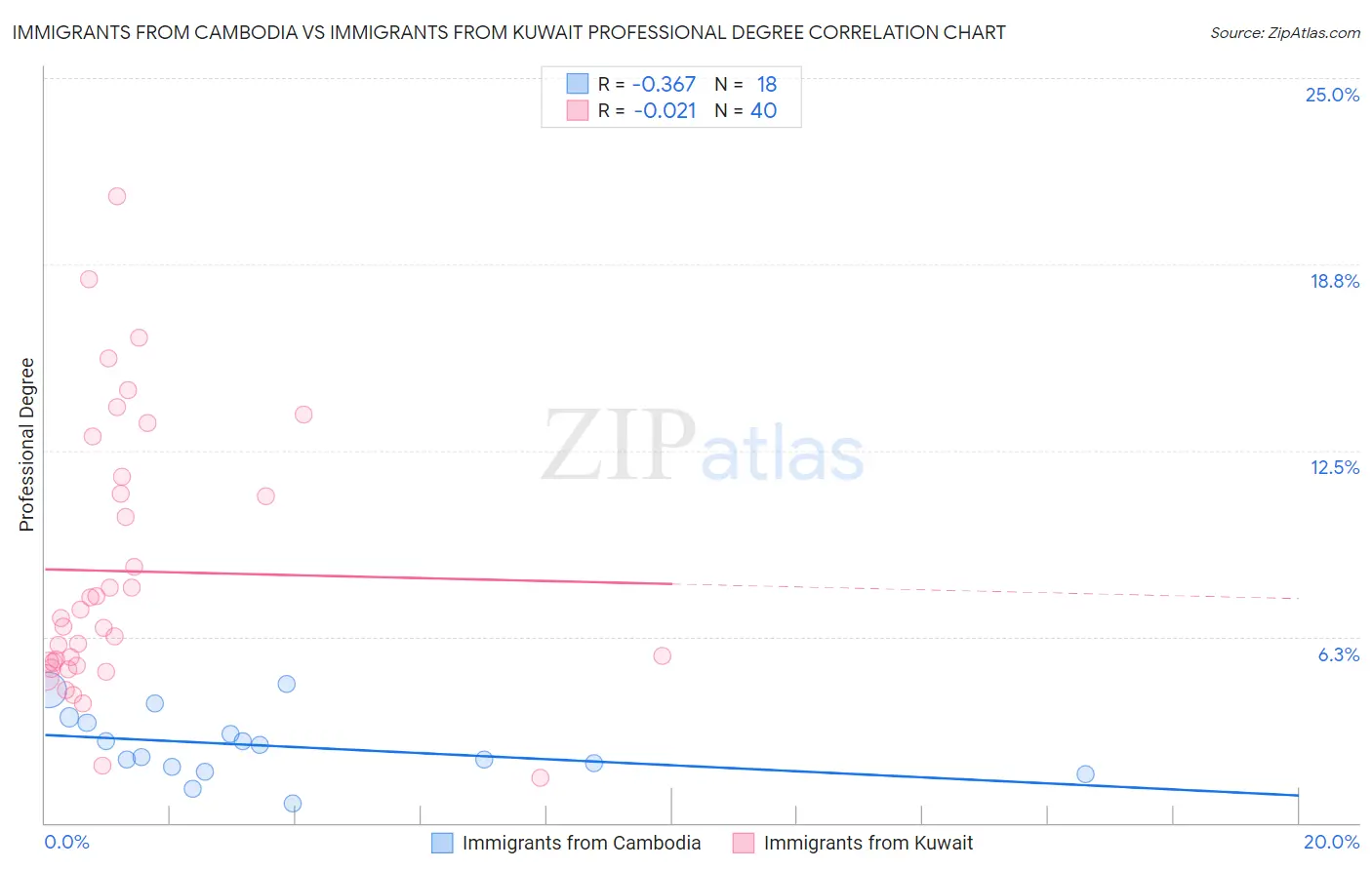 Immigrants from Cambodia vs Immigrants from Kuwait Professional Degree
