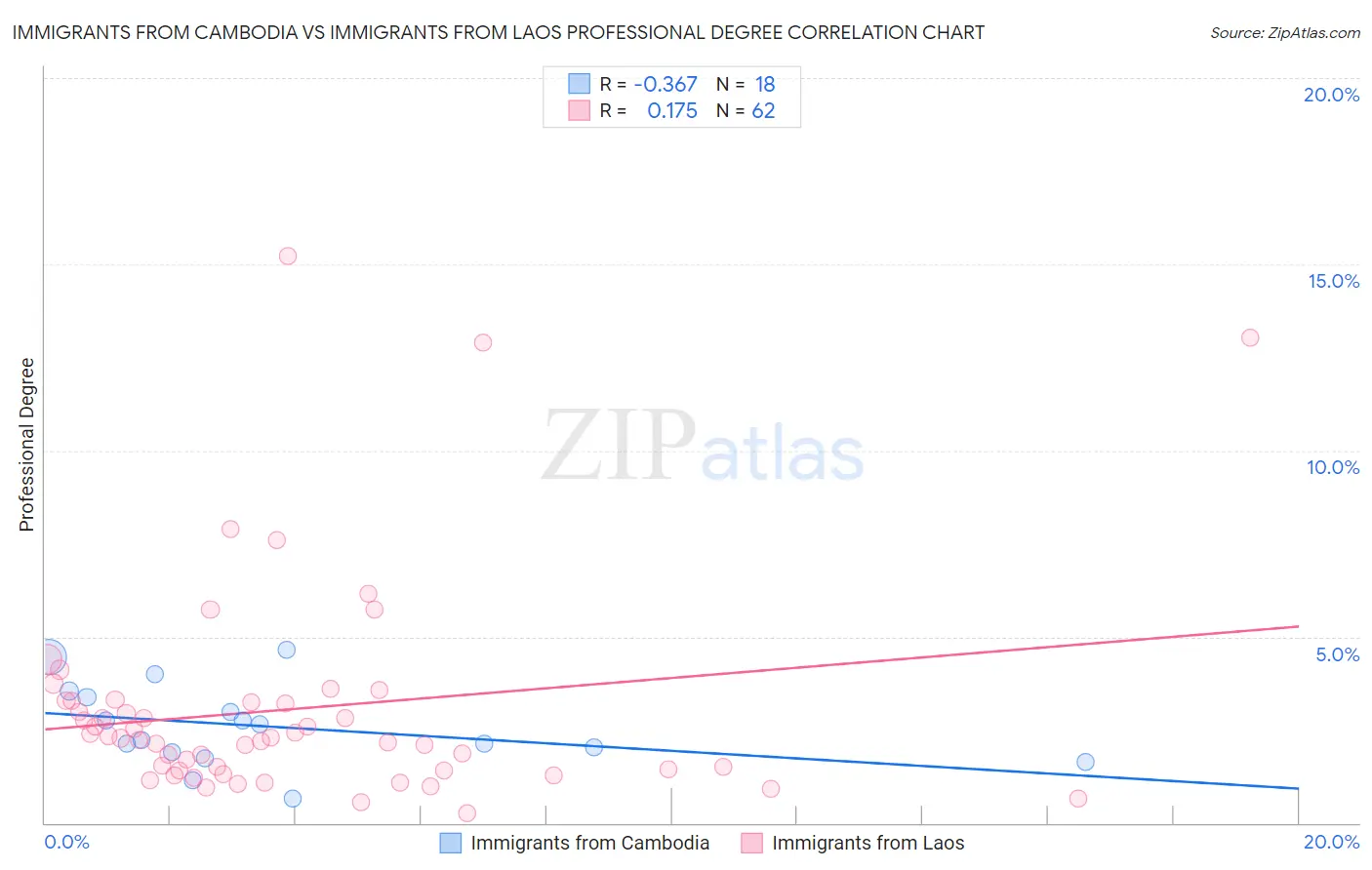 Immigrants from Cambodia vs Immigrants from Laos Professional Degree