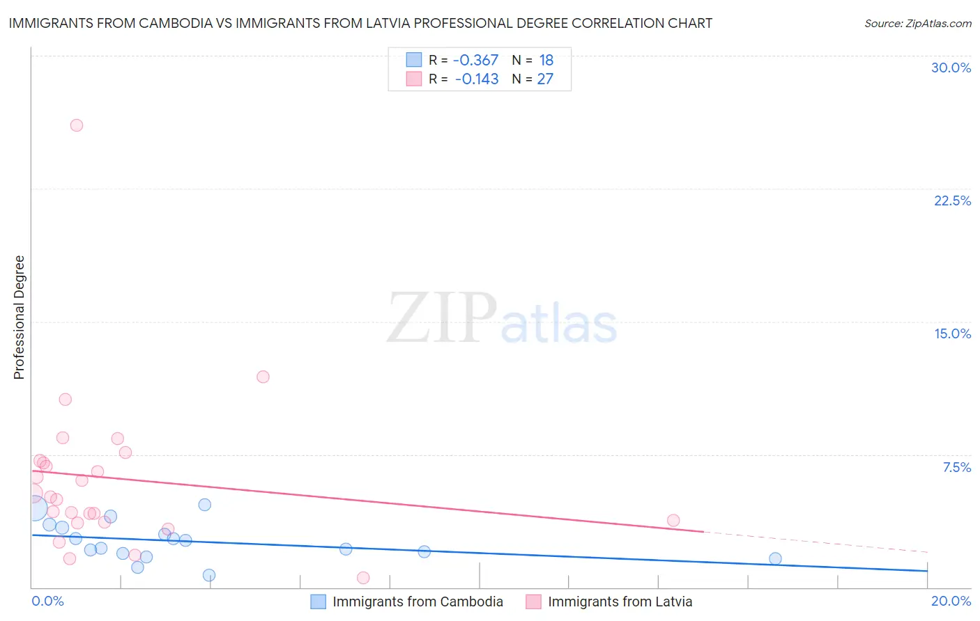 Immigrants from Cambodia vs Immigrants from Latvia Professional Degree