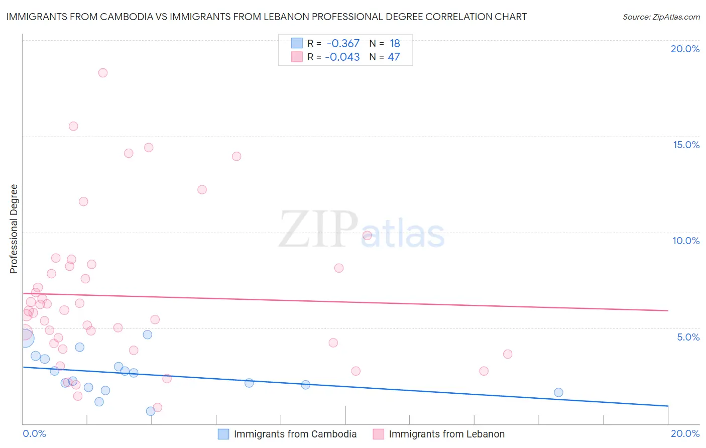 Immigrants from Cambodia vs Immigrants from Lebanon Professional Degree