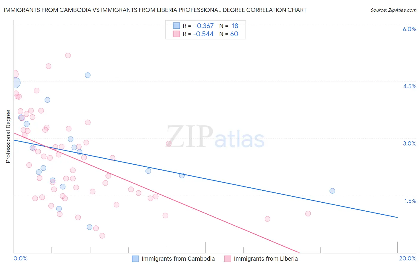 Immigrants from Cambodia vs Immigrants from Liberia Professional Degree