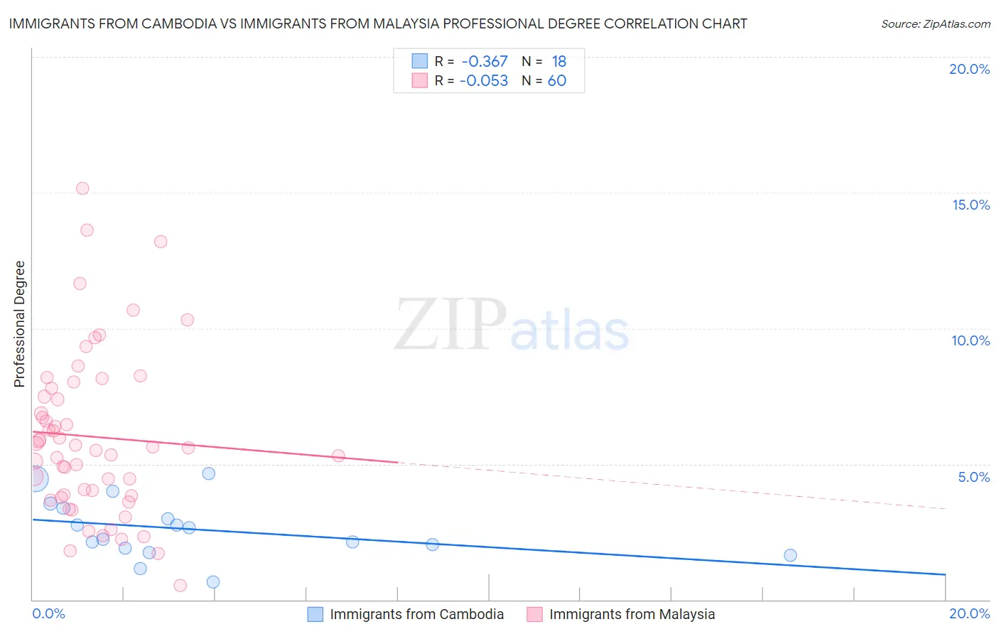 Immigrants from Cambodia vs Immigrants from Malaysia Professional Degree