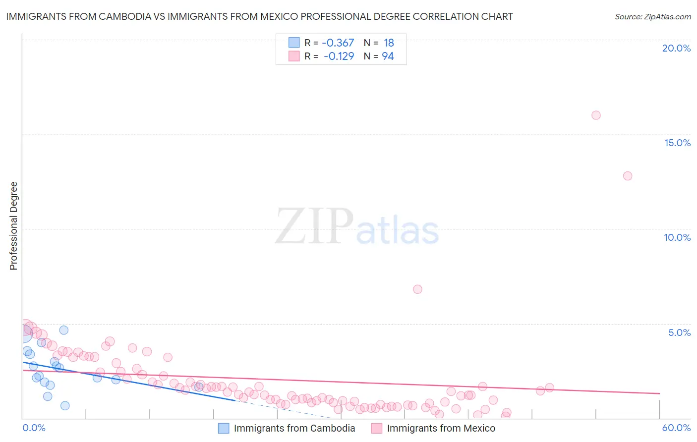 Immigrants from Cambodia vs Immigrants from Mexico Professional Degree
