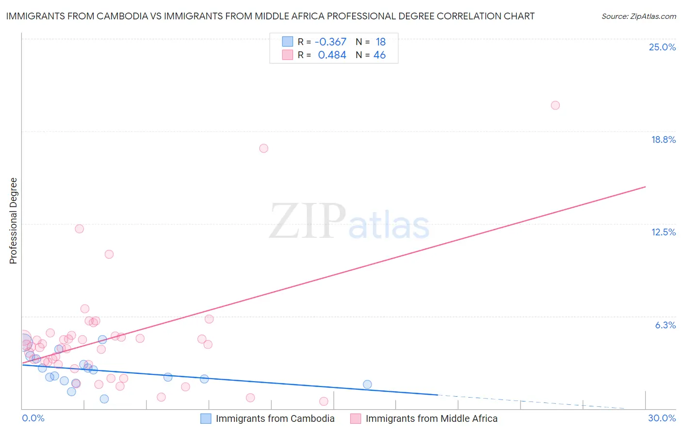 Immigrants from Cambodia vs Immigrants from Middle Africa Professional Degree