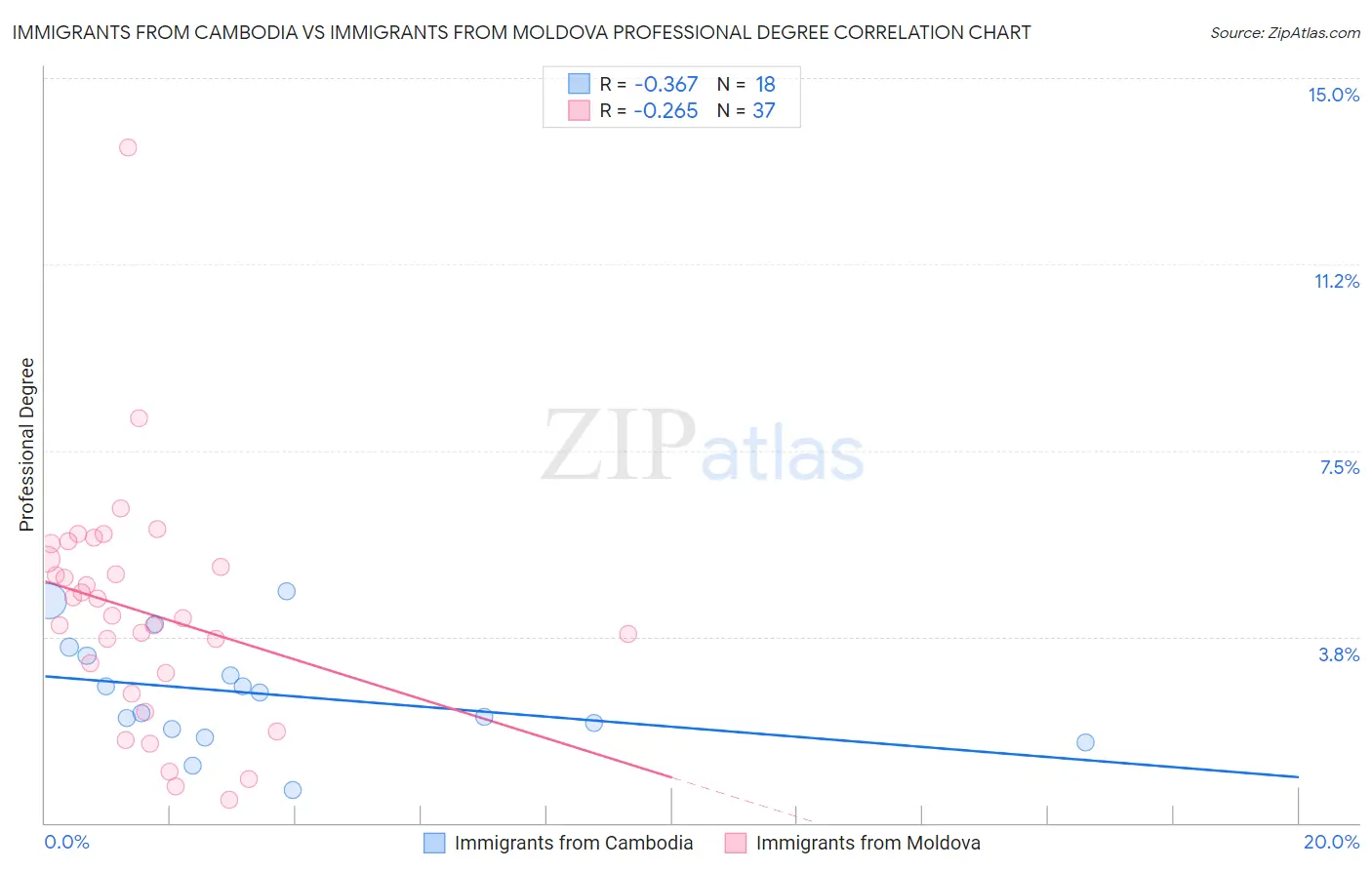 Immigrants from Cambodia vs Immigrants from Moldova Professional Degree