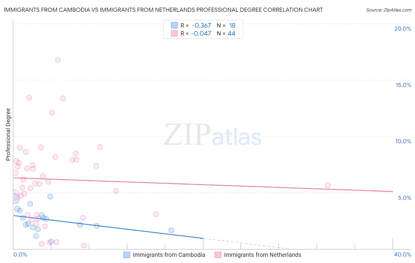 Immigrants from Cambodia vs Immigrants from Netherlands Professional Degree