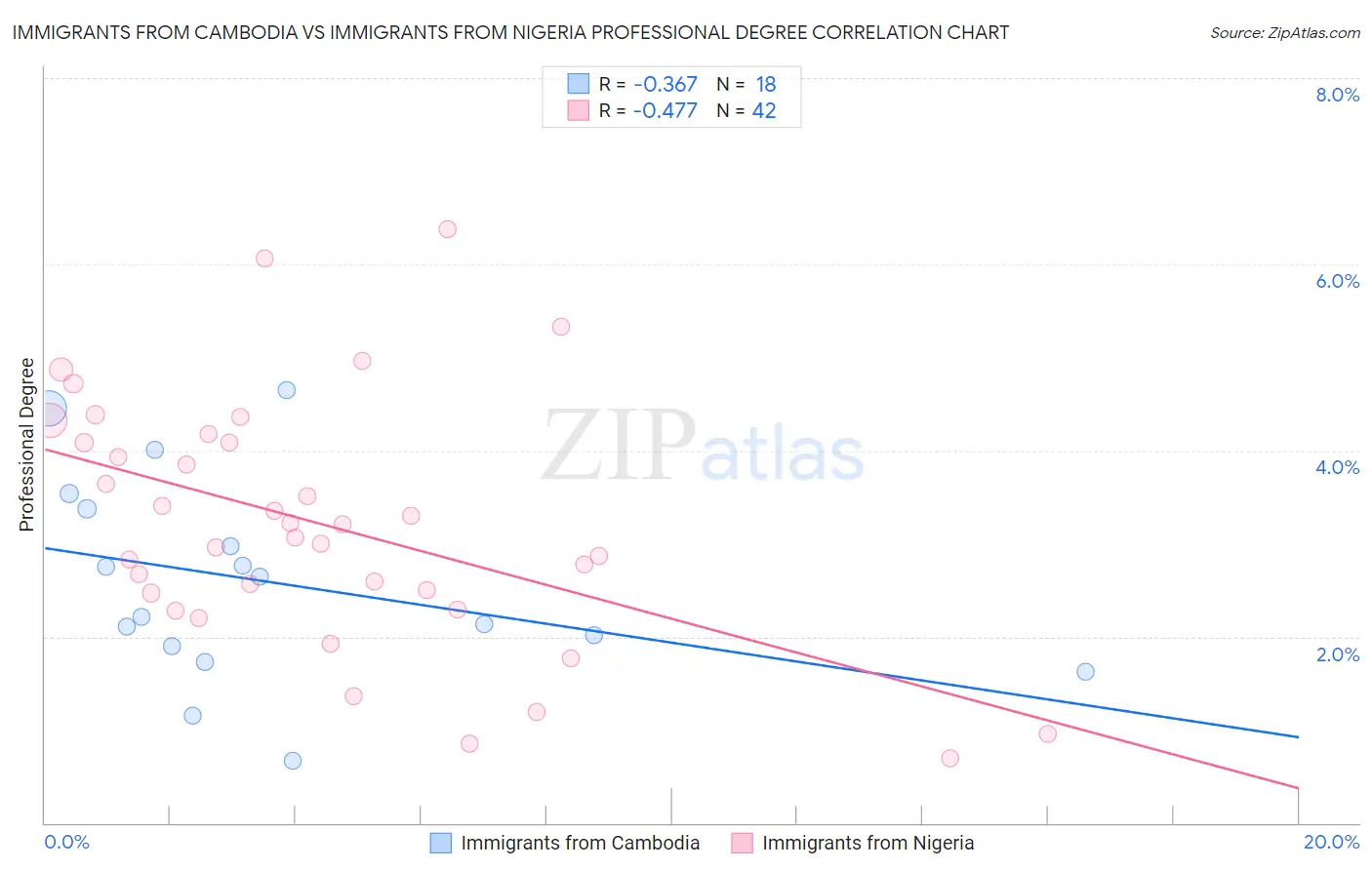 Immigrants from Cambodia vs Immigrants from Nigeria Professional Degree