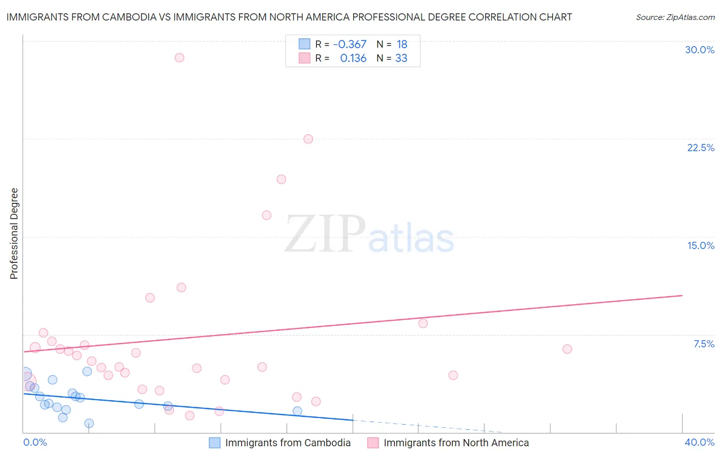 Immigrants from Cambodia vs Immigrants from North America Professional Degree