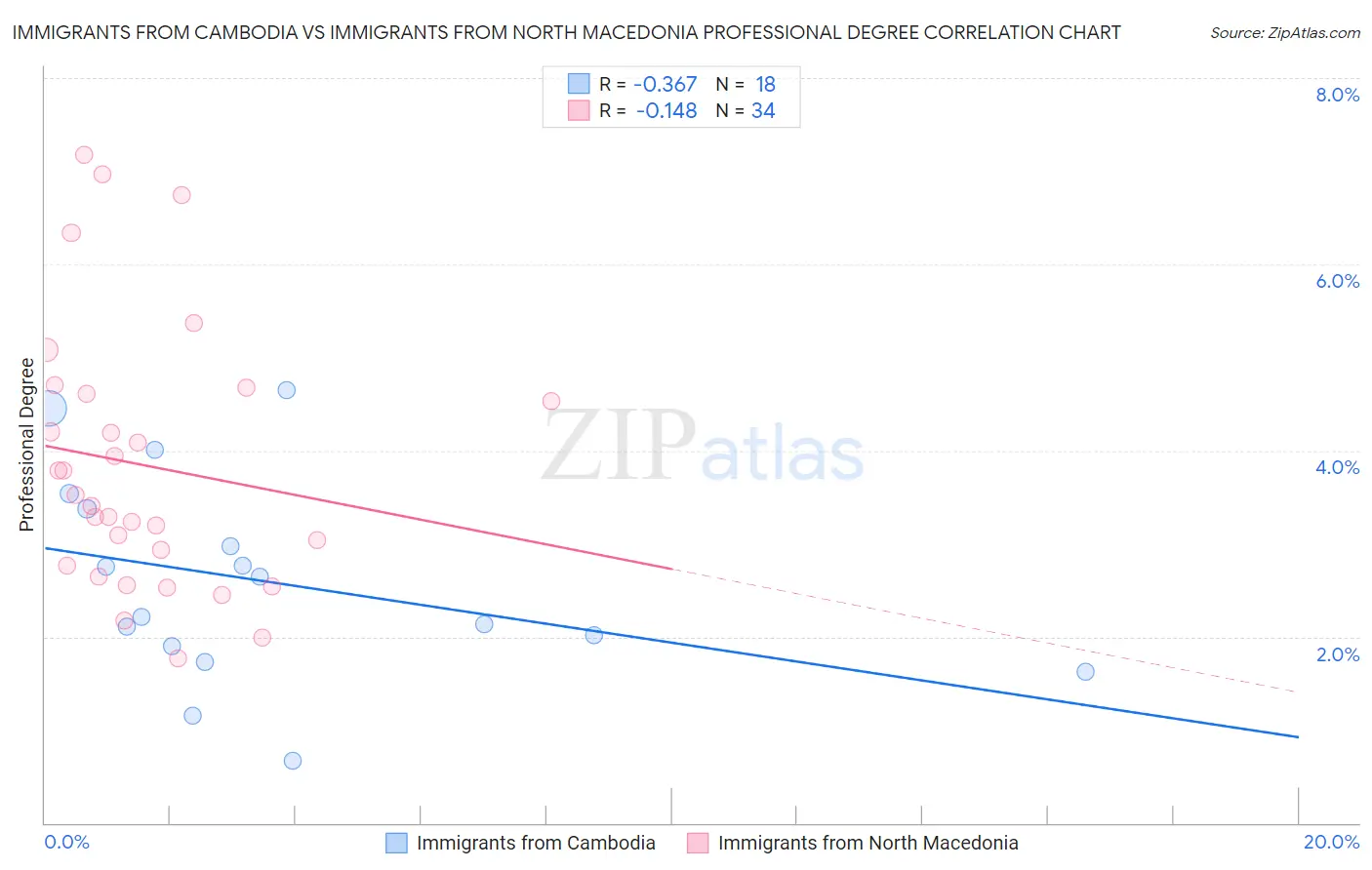 Immigrants from Cambodia vs Immigrants from North Macedonia Professional Degree