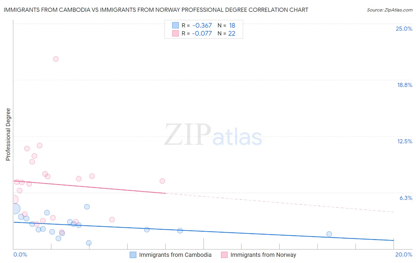 Immigrants from Cambodia vs Immigrants from Norway Professional Degree