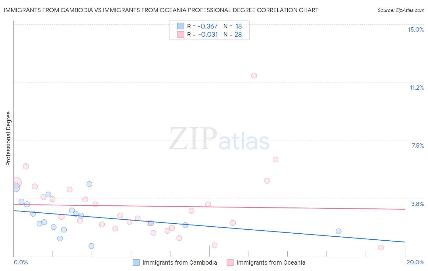 Immigrants from Cambodia vs Immigrants from Oceania Professional Degree