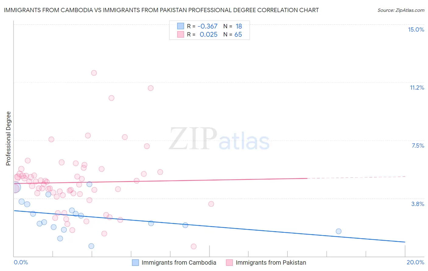 Immigrants from Cambodia vs Immigrants from Pakistan Professional Degree