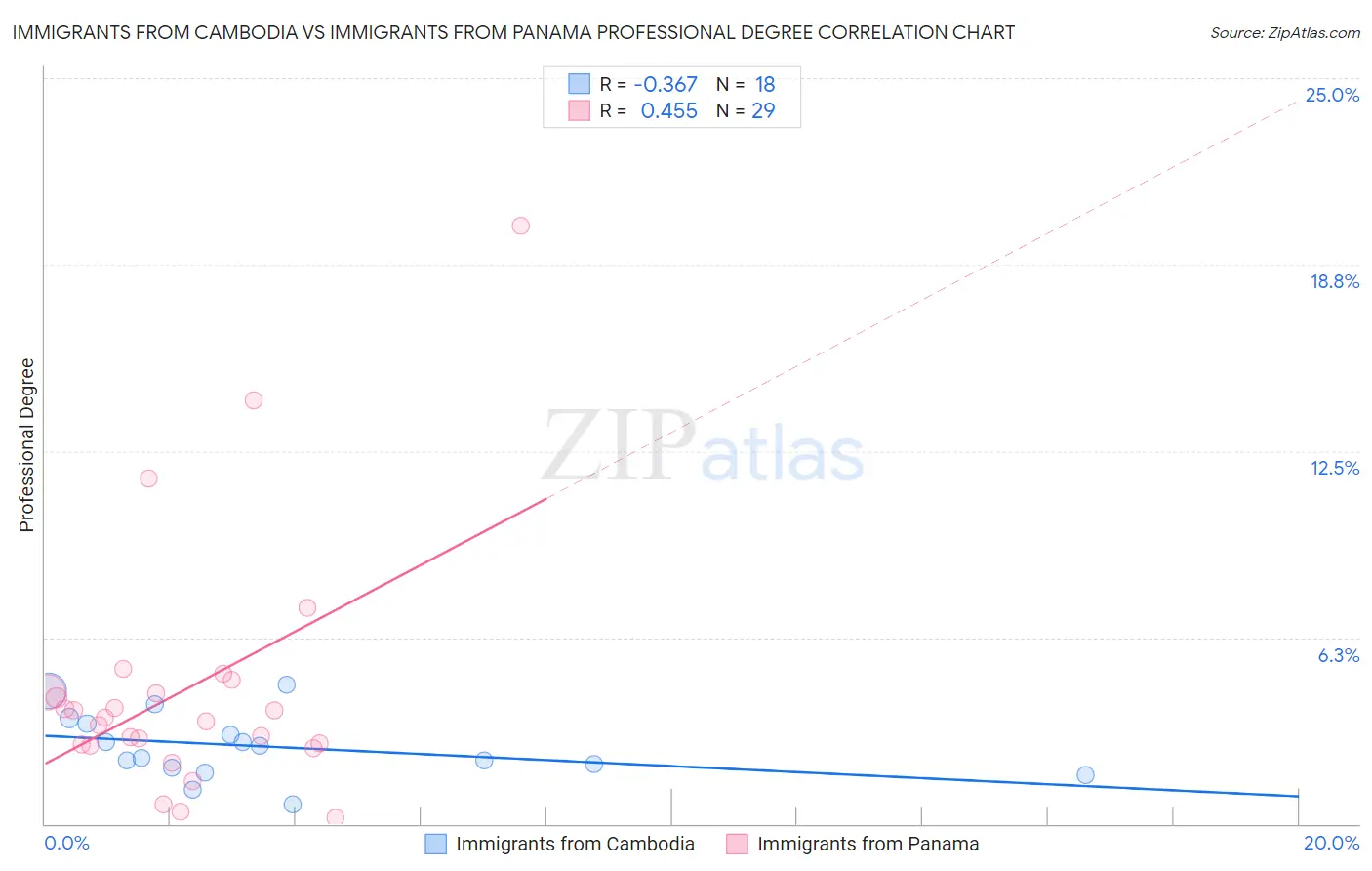 Immigrants from Cambodia vs Immigrants from Panama Professional Degree