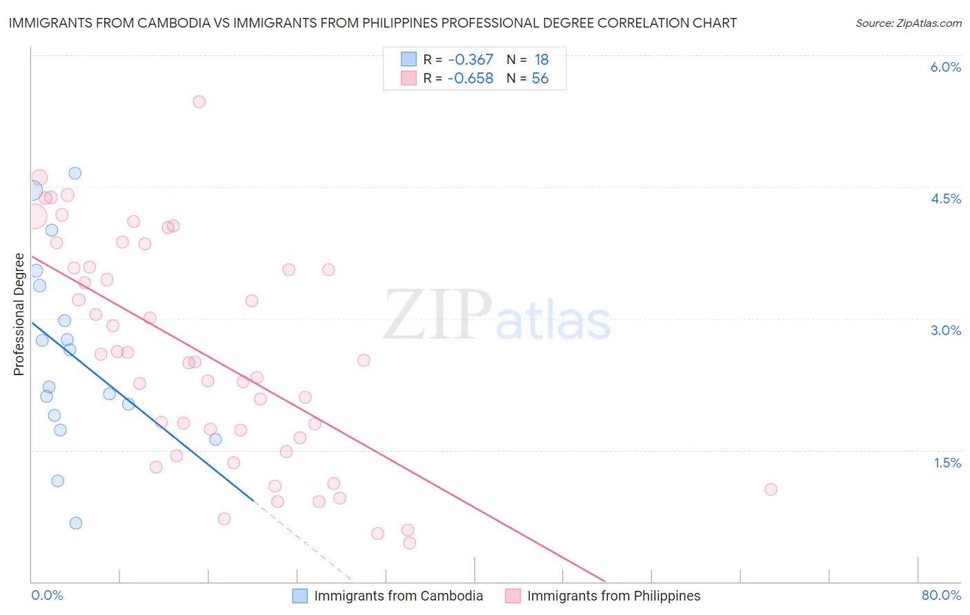 Immigrants from Cambodia vs Immigrants from Philippines Professional Degree