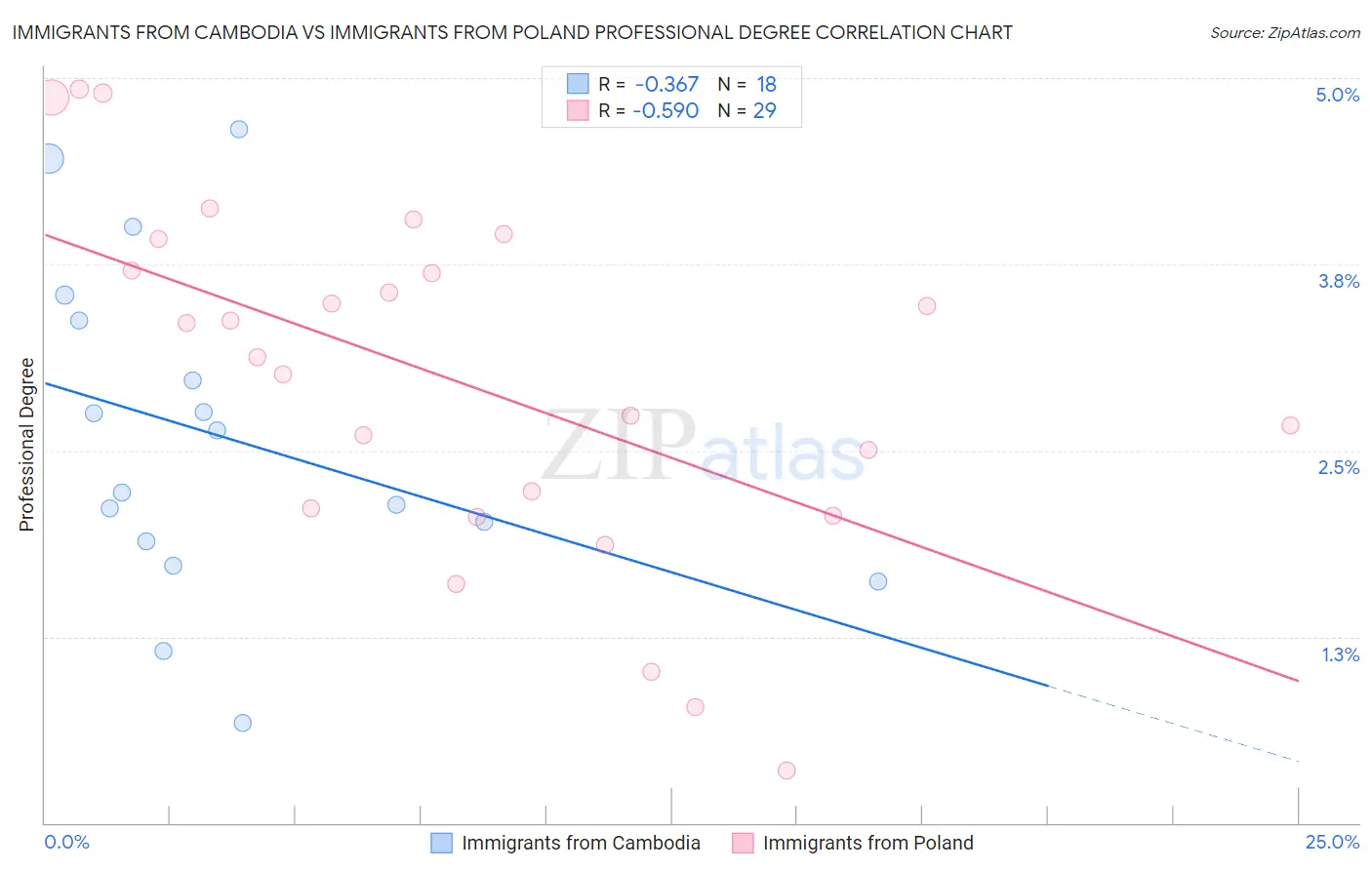 Immigrants from Cambodia vs Immigrants from Poland Professional Degree