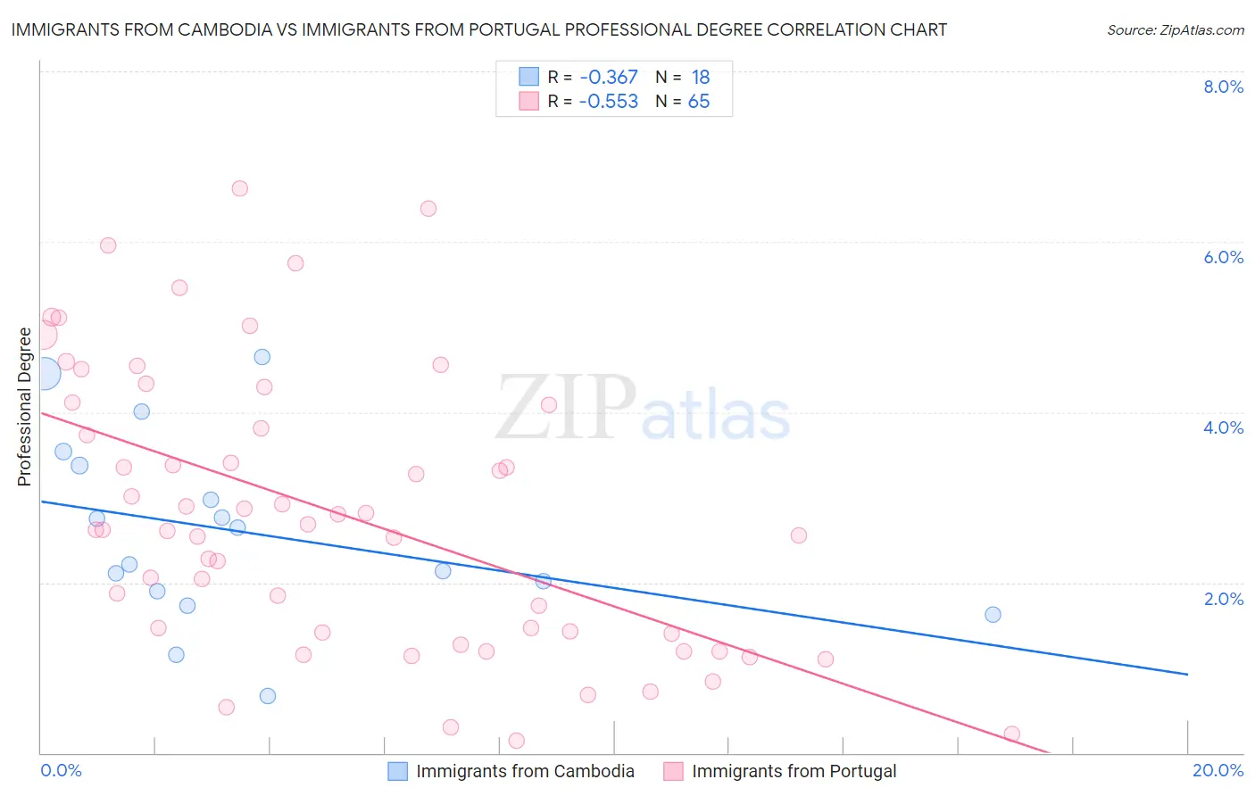 Immigrants from Cambodia vs Immigrants from Portugal Professional Degree