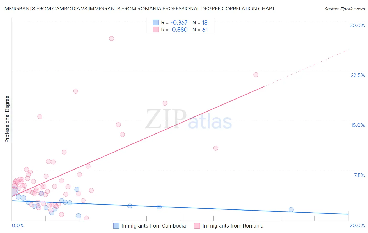 Immigrants from Cambodia vs Immigrants from Romania Professional Degree