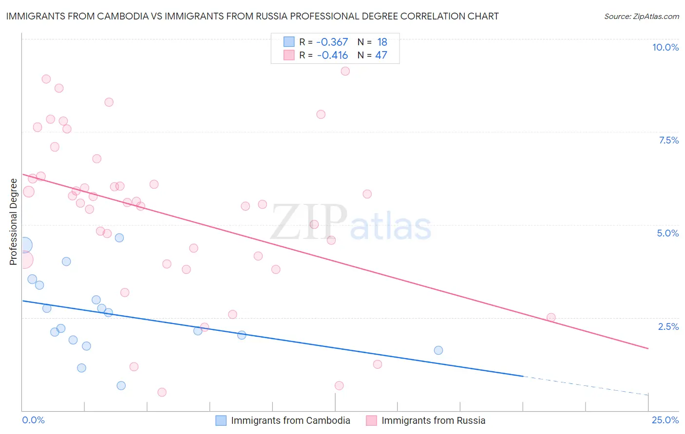Immigrants from Cambodia vs Immigrants from Russia Professional Degree