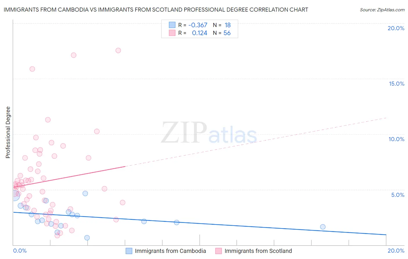 Immigrants from Cambodia vs Immigrants from Scotland Professional Degree