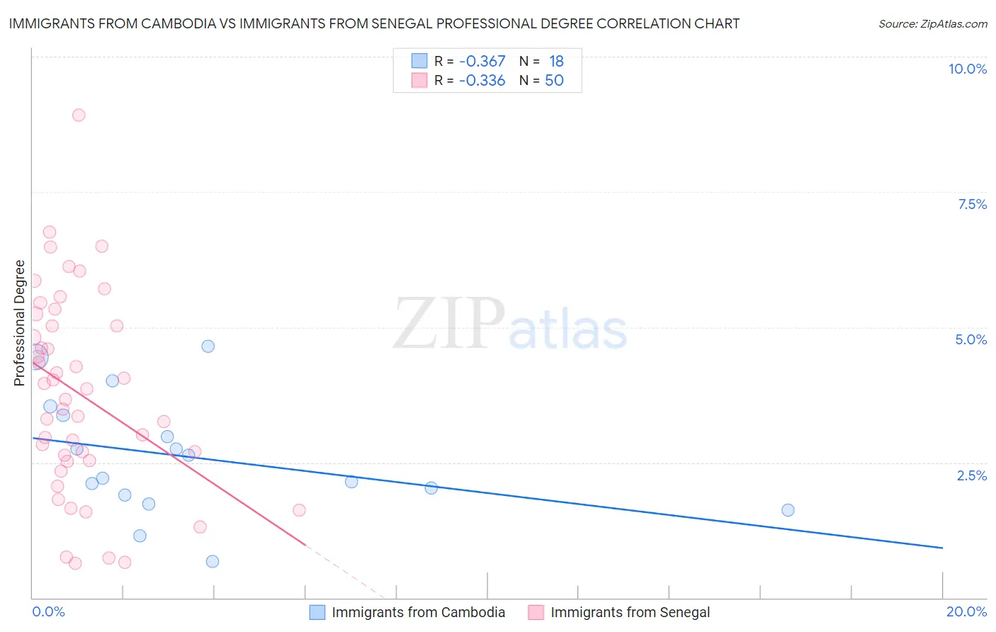Immigrants from Cambodia vs Immigrants from Senegal Professional Degree