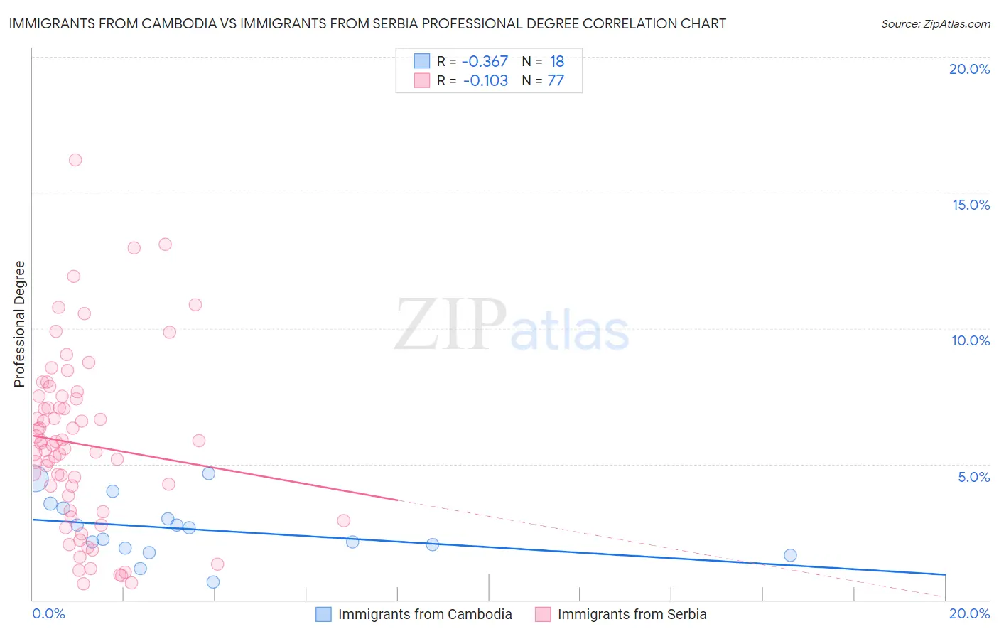 Immigrants from Cambodia vs Immigrants from Serbia Professional Degree