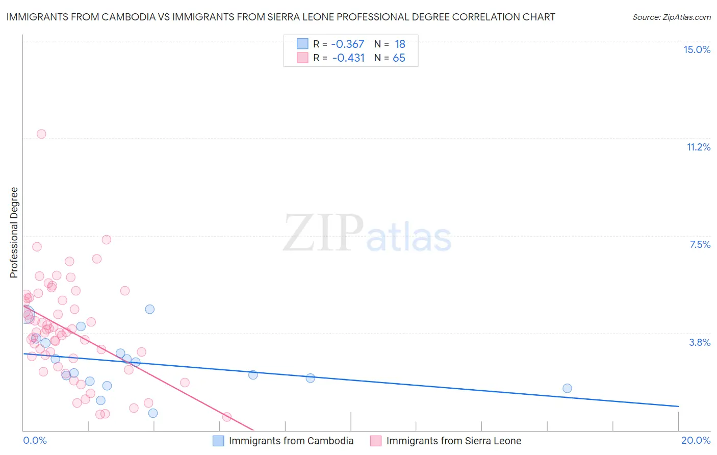 Immigrants from Cambodia vs Immigrants from Sierra Leone Professional Degree