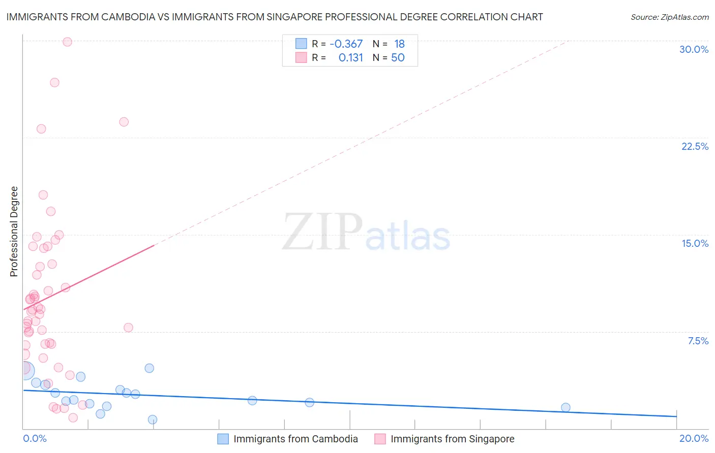 Immigrants from Cambodia vs Immigrants from Singapore Professional Degree