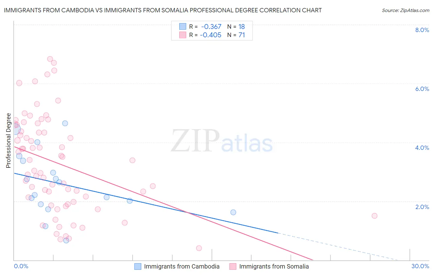 Immigrants from Cambodia vs Immigrants from Somalia Professional Degree