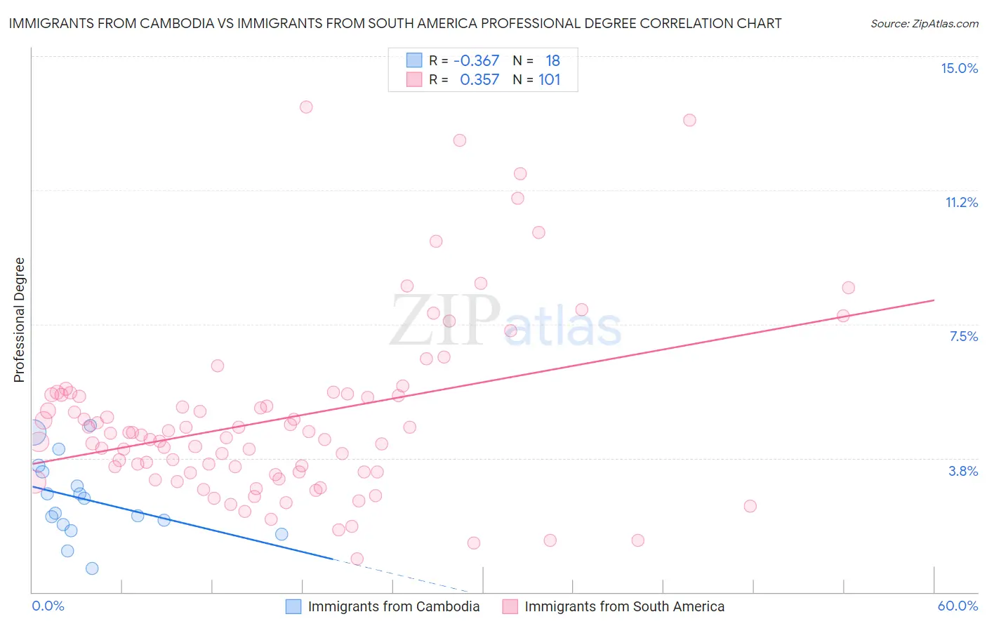Immigrants from Cambodia vs Immigrants from South America Professional Degree