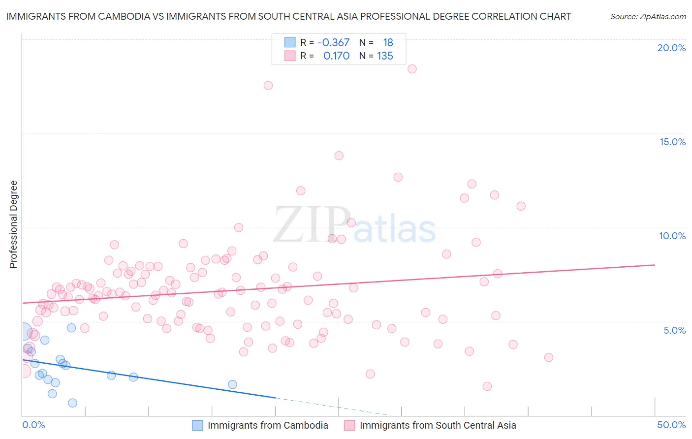 Immigrants from Cambodia vs Immigrants from South Central Asia Professional Degree