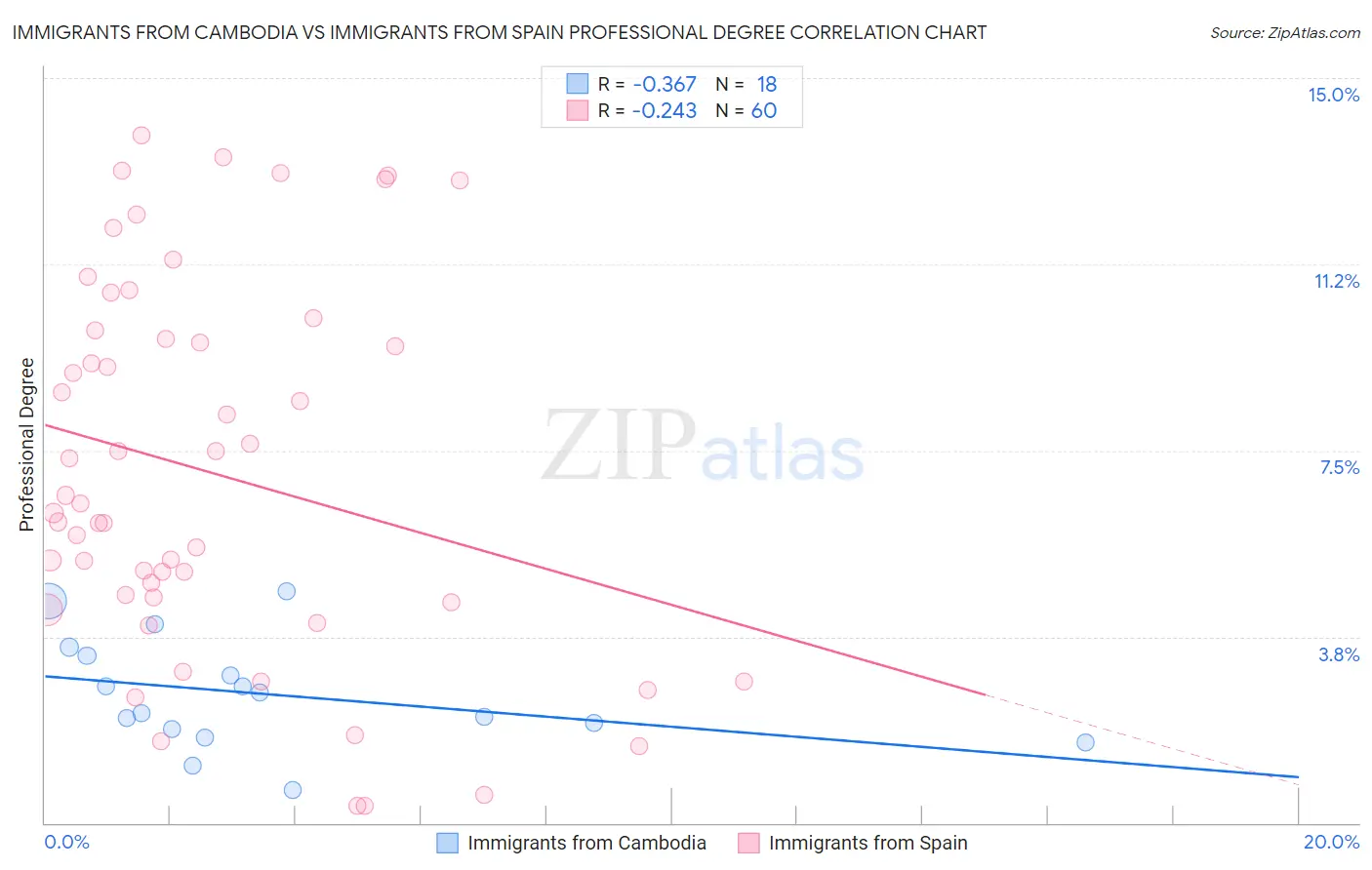Immigrants from Cambodia vs Immigrants from Spain Professional Degree
