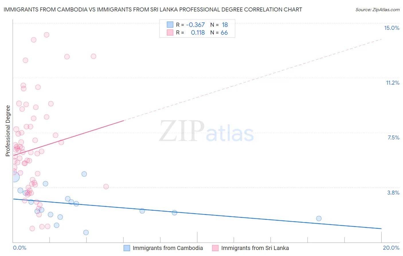 Immigrants from Cambodia vs Immigrants from Sri Lanka Professional Degree