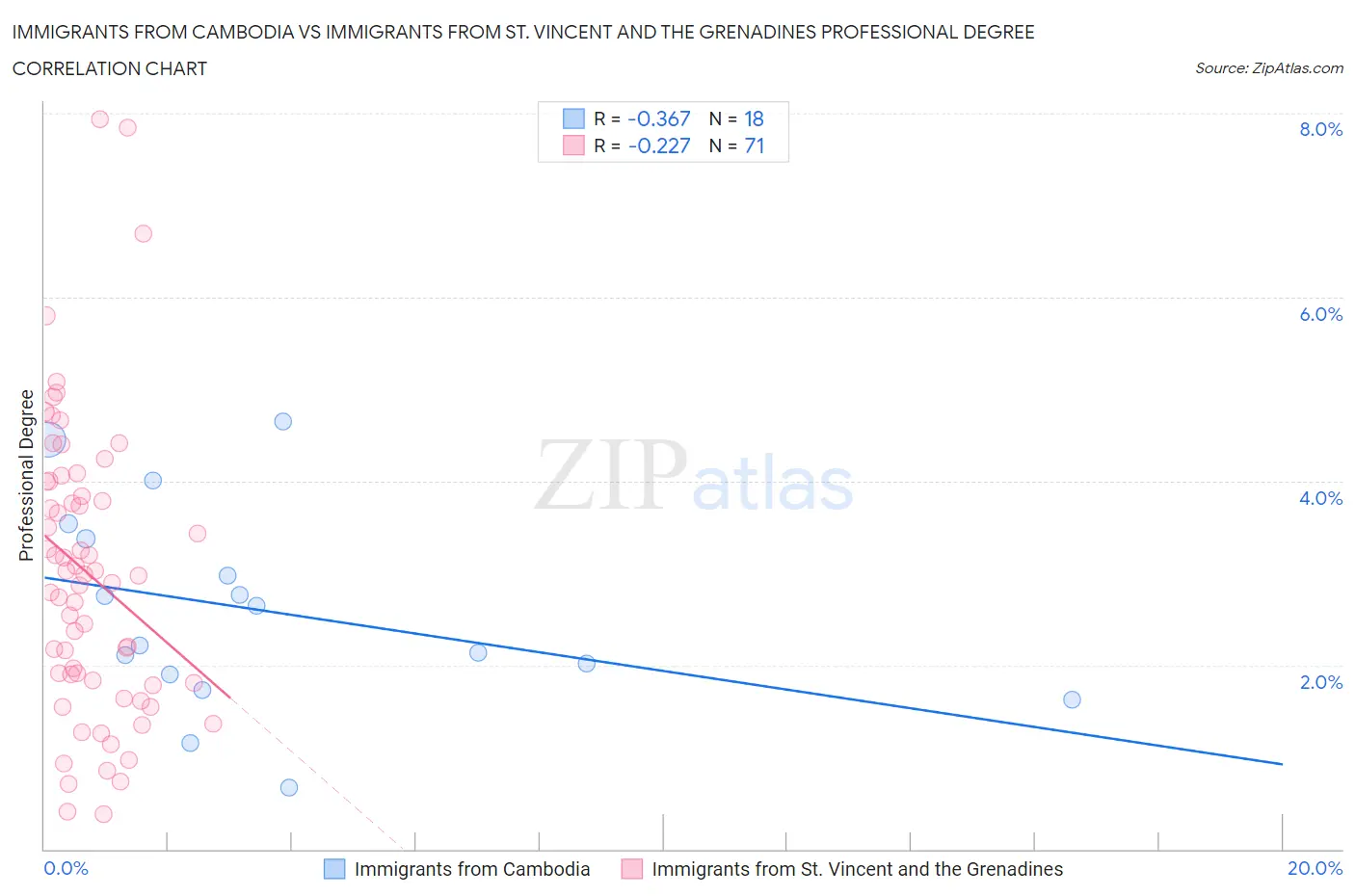 Immigrants from Cambodia vs Immigrants from St. Vincent and the Grenadines Professional Degree