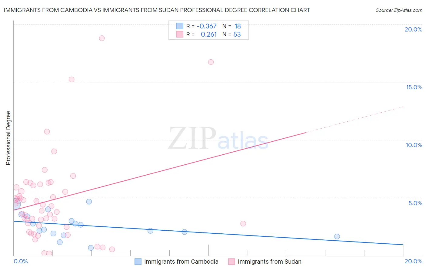 Immigrants from Cambodia vs Immigrants from Sudan Professional Degree