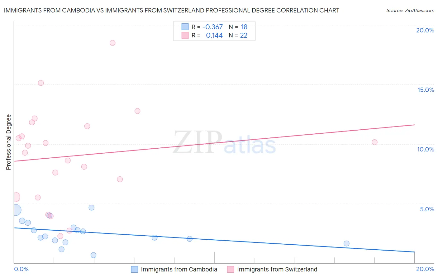 Immigrants from Cambodia vs Immigrants from Switzerland Professional Degree