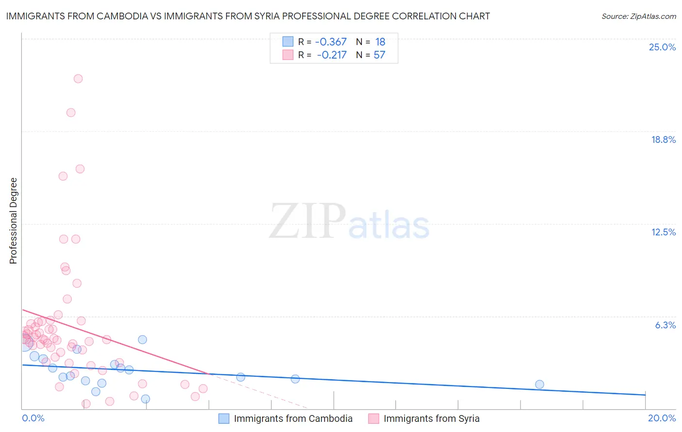Immigrants from Cambodia vs Immigrants from Syria Professional Degree