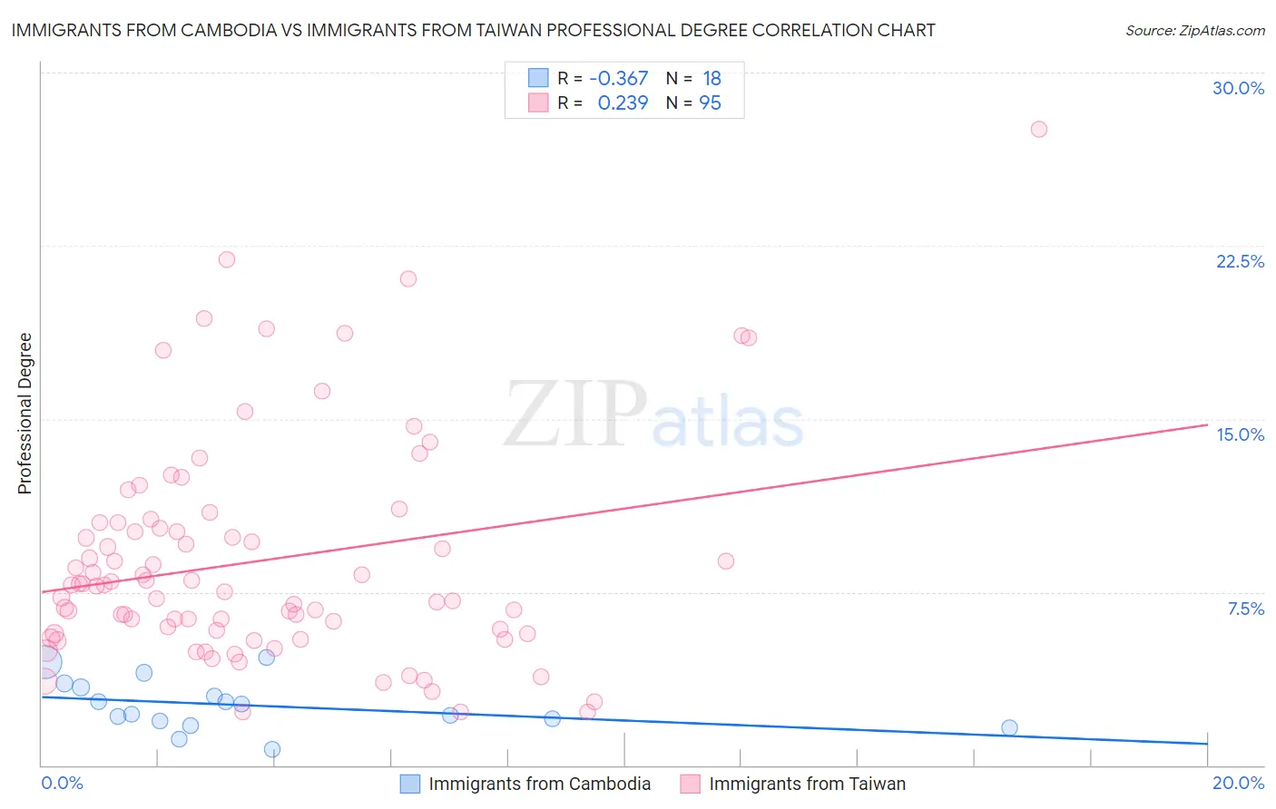 Immigrants from Cambodia vs Immigrants from Taiwan Professional Degree