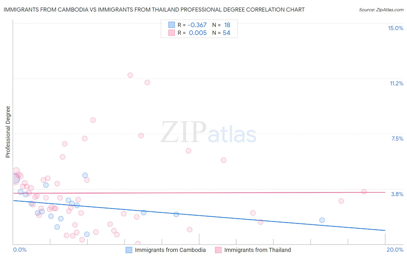 Immigrants from Cambodia vs Immigrants from Thailand Professional Degree