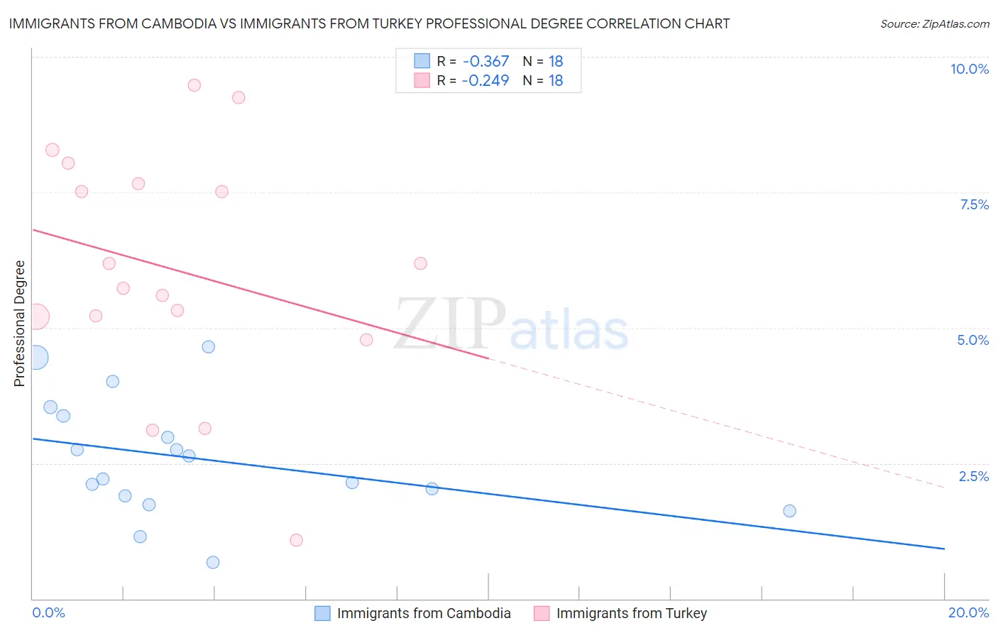 Immigrants from Cambodia vs Immigrants from Turkey Professional Degree