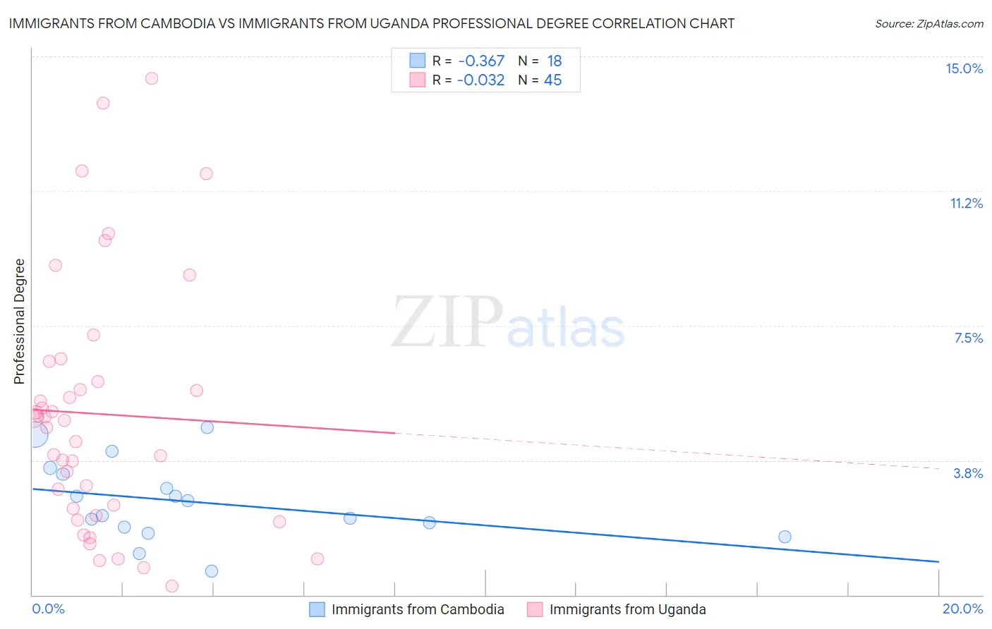 Immigrants from Cambodia vs Immigrants from Uganda Professional Degree