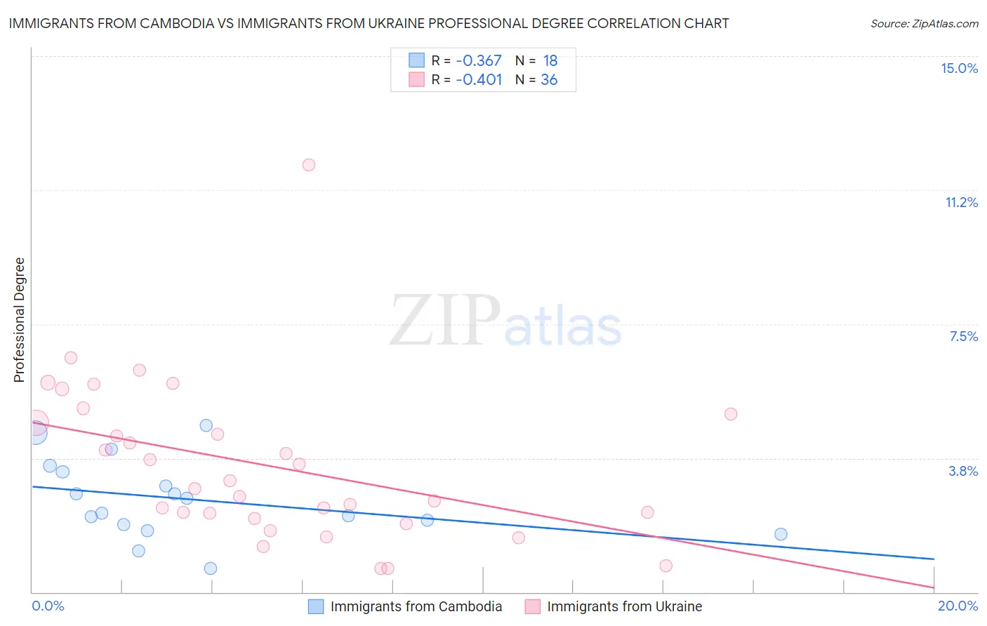 Immigrants from Cambodia vs Immigrants from Ukraine Professional Degree