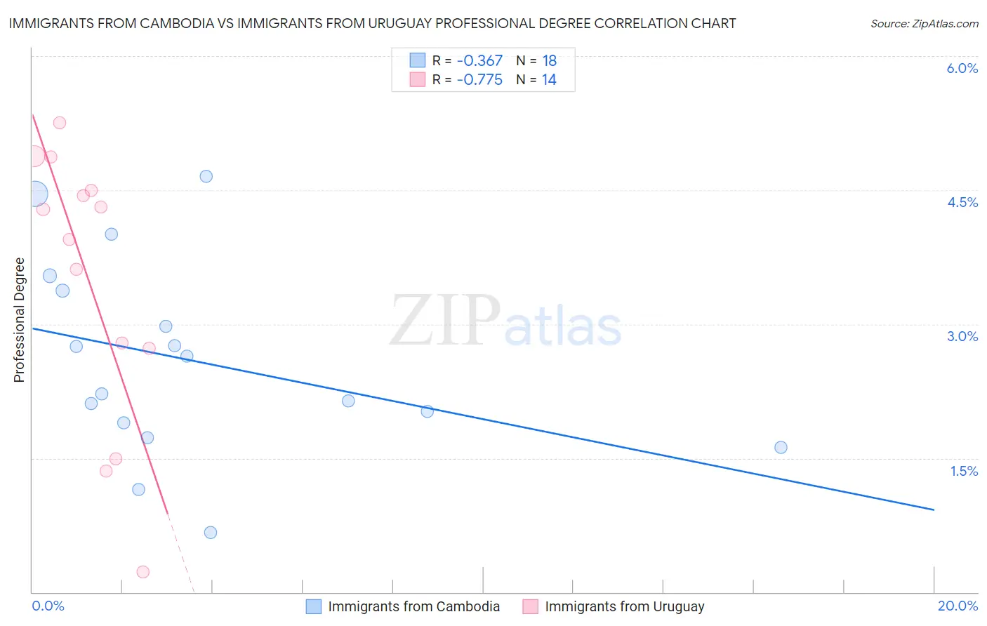 Immigrants from Cambodia vs Immigrants from Uruguay Professional Degree