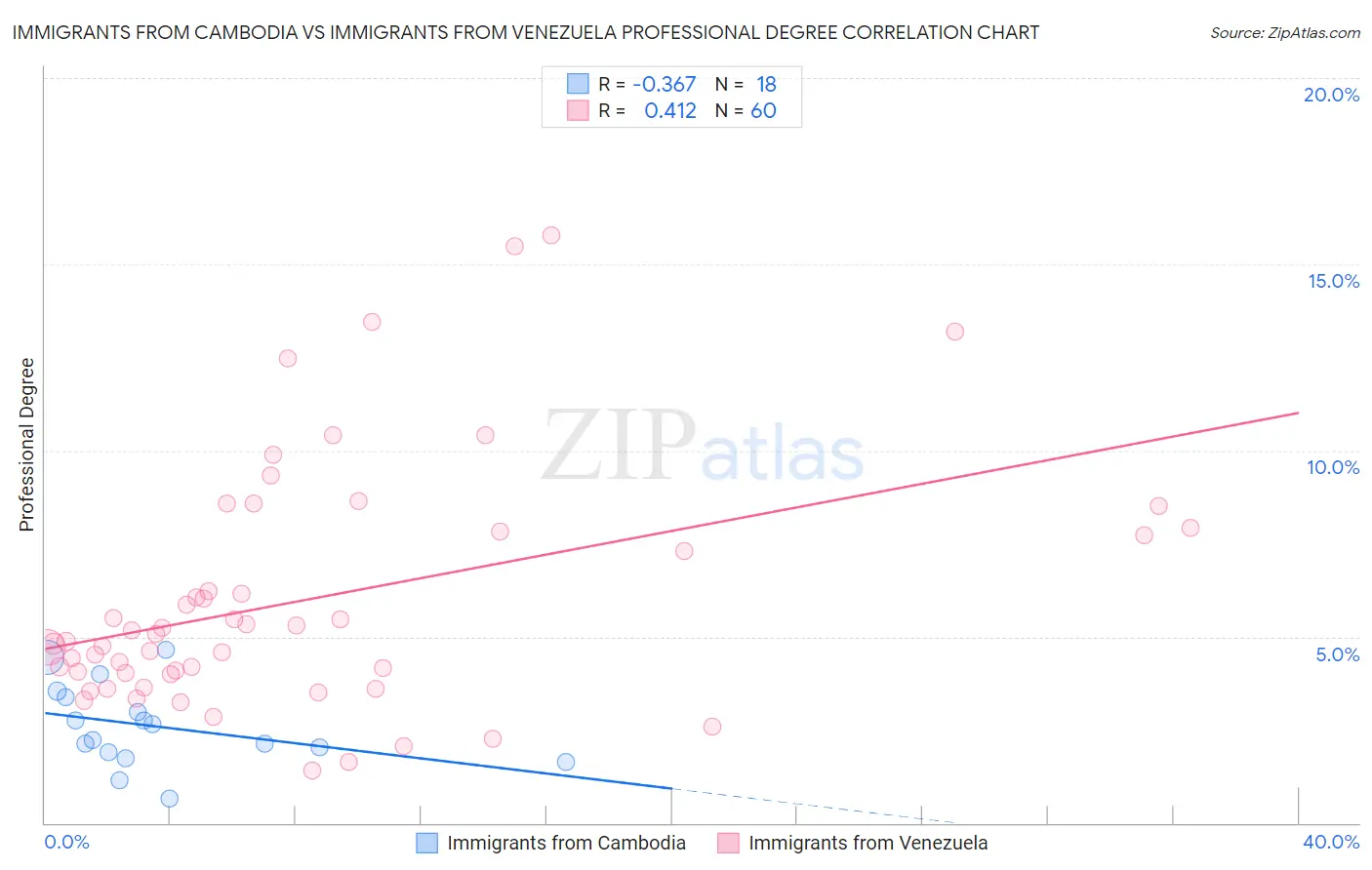 Immigrants from Cambodia vs Immigrants from Venezuela Professional Degree
