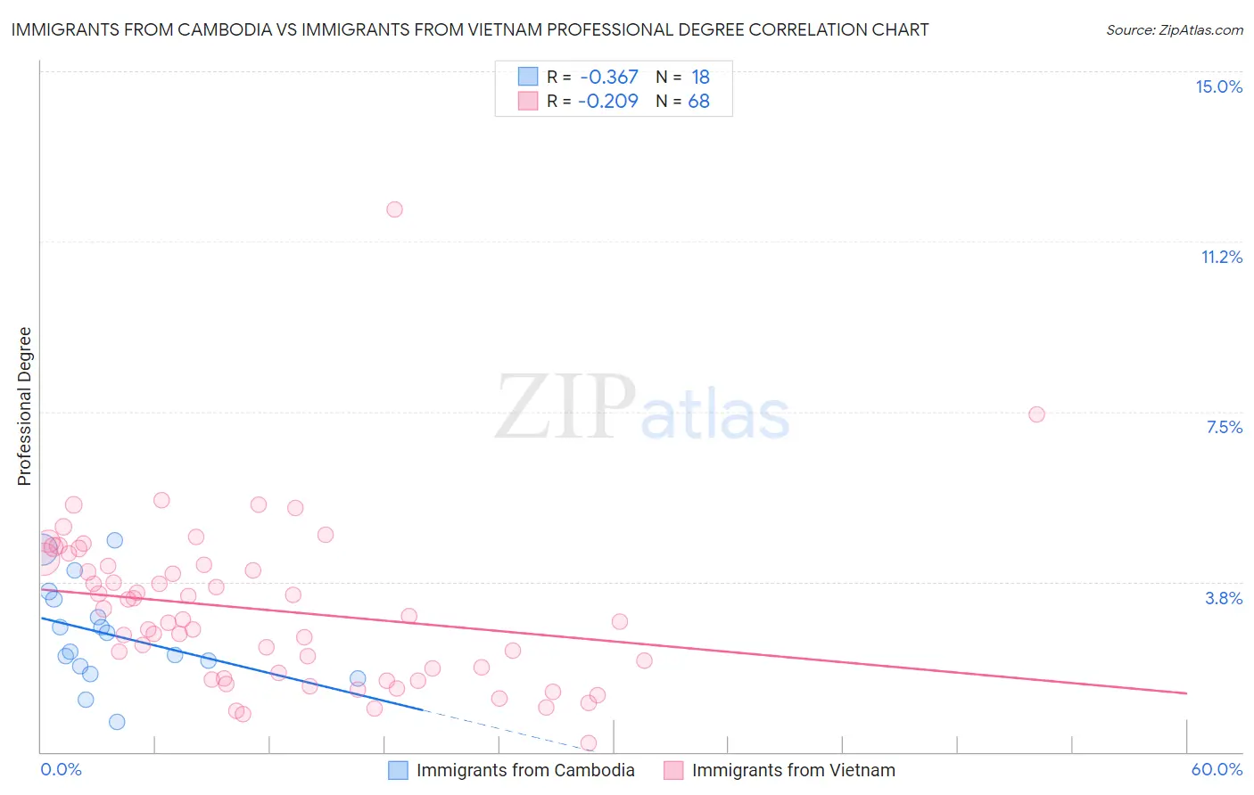 Immigrants from Cambodia vs Immigrants from Vietnam Professional Degree