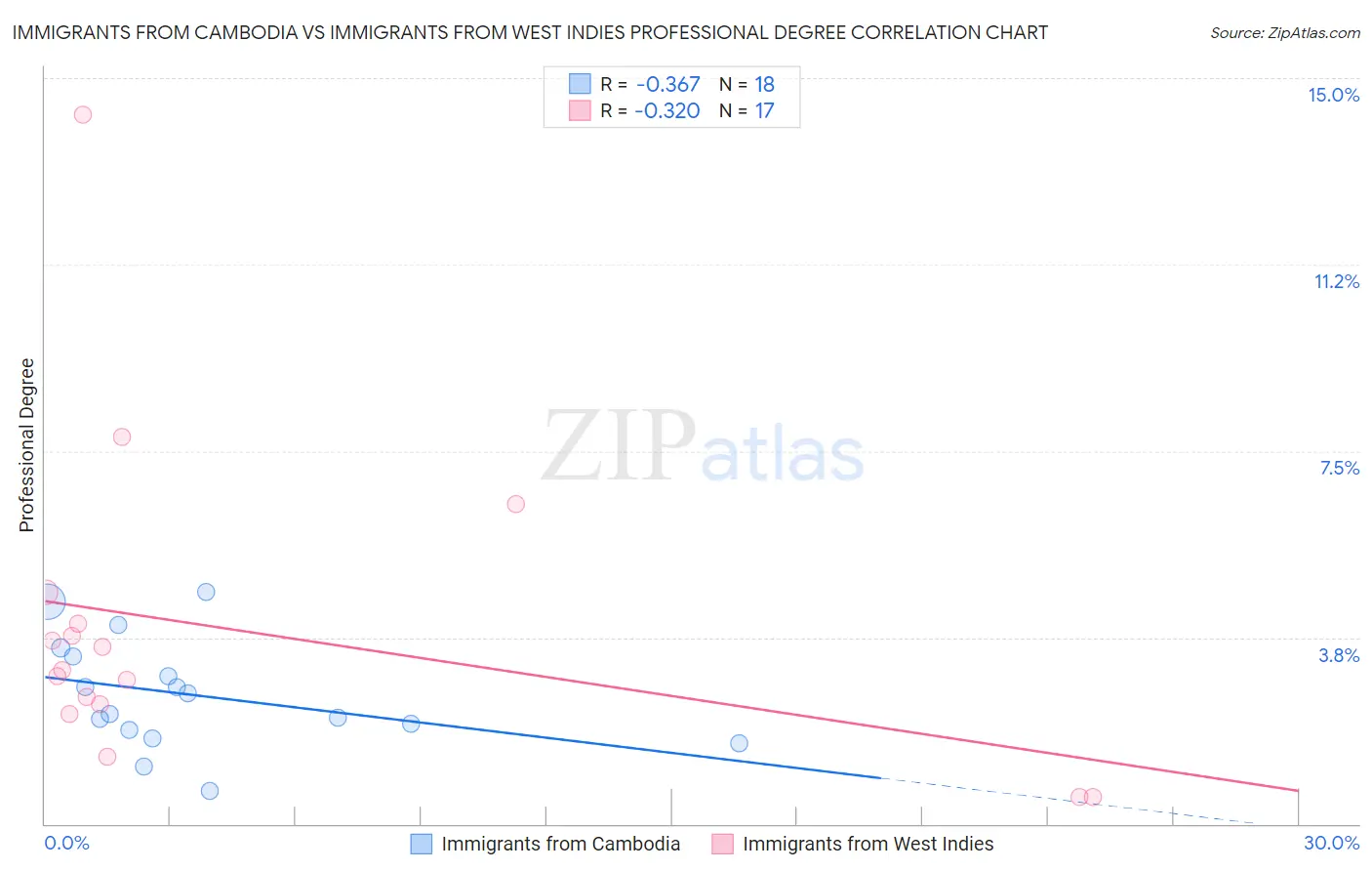 Immigrants from Cambodia vs Immigrants from West Indies Professional Degree